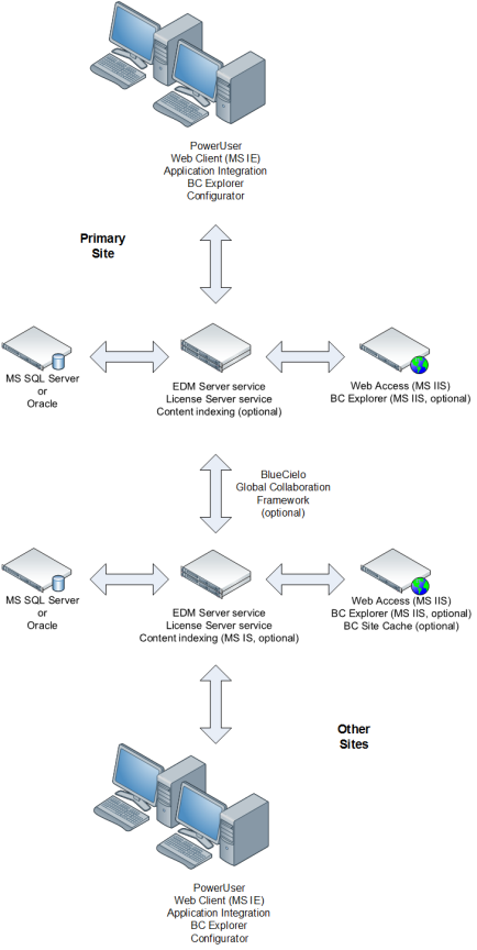 Meridian configuration in a typical enterprise